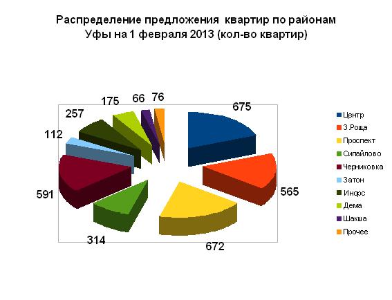 Средняя стоимость квадратного метра готового жилья в Уфе на начало февраля  2013 года составила 58.9 тыс.руб/кв.м. 